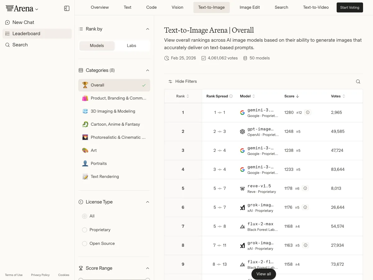 Chatbot Arena text-to-image leaderboard — Nano Banana 2 at #1 with Elo score 1280